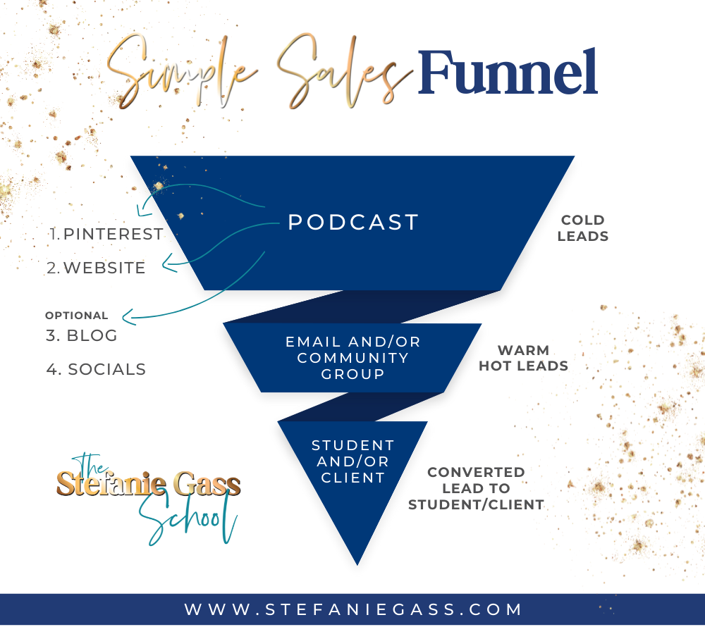 Navy blue funnel with title simple sales funnel. At the top, podcast = cold leads, middle is email list or community group = warm to hot leads, bottom is students or clients = closed sale. stefanie gass school stefaniegass.com