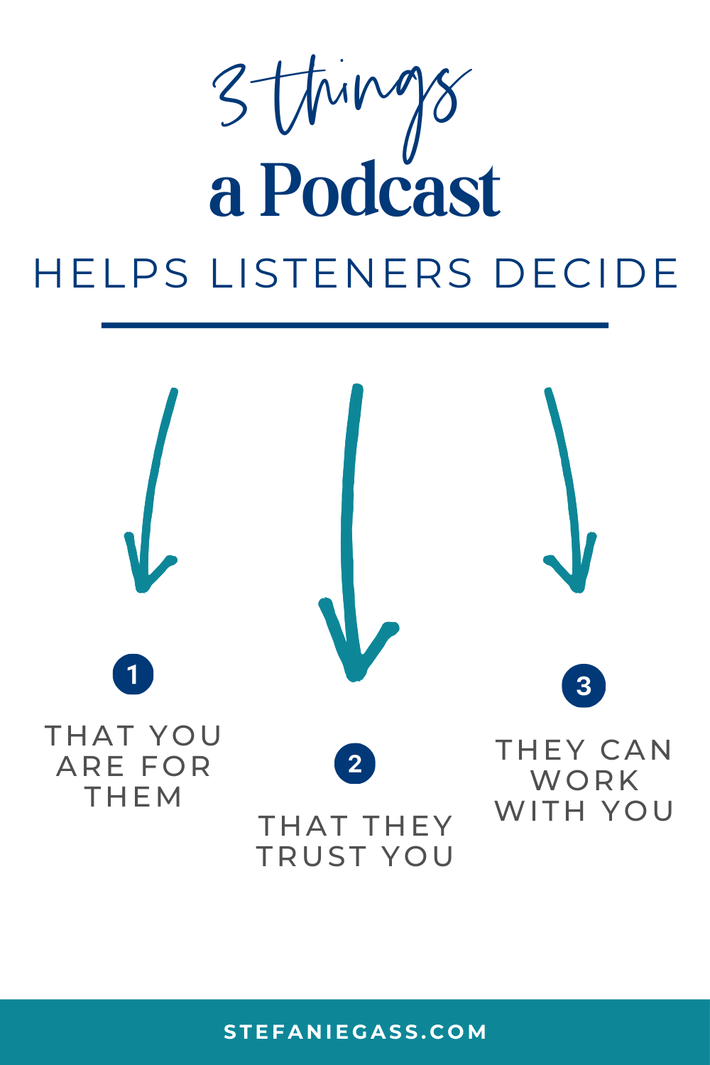 Flowchart infographic titled 3 things a podcast helps listeners decide points to those three things: that you are for them, that they trust you, and they can work with you.