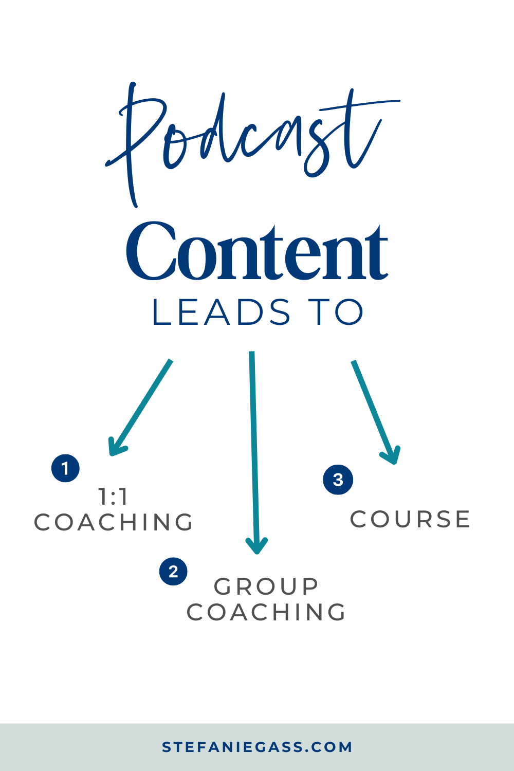 Image Text reads: Podcast Content Leads to 1:1 Coaching, Group Coaching, and Course, Stefanie Gass Blog