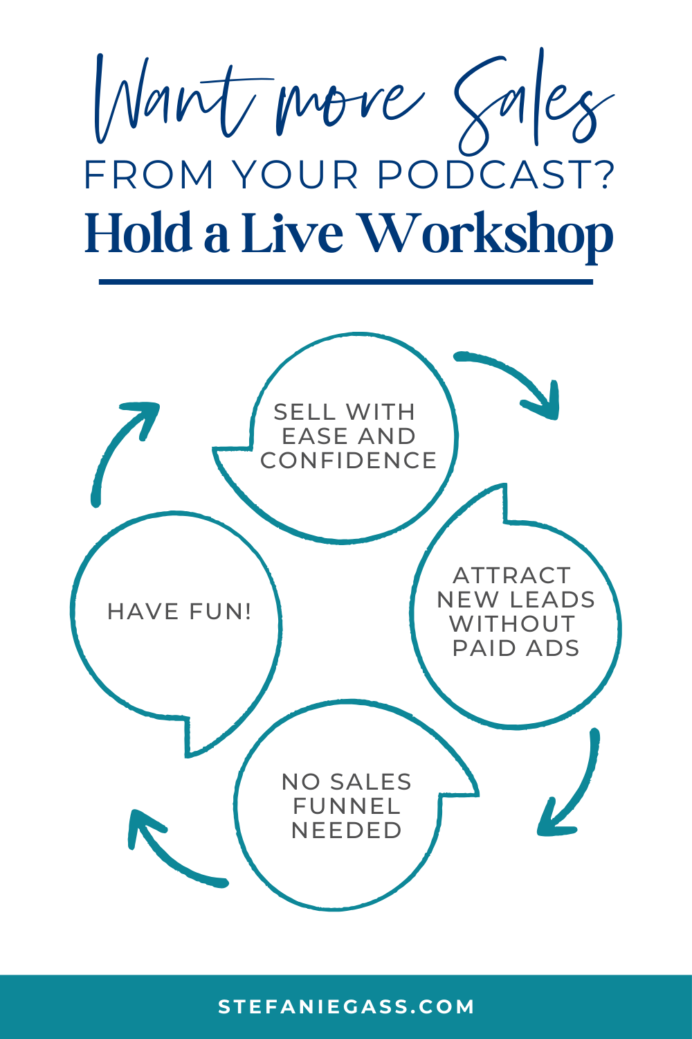 Image text reads: Want More Sales from Your Podcast? Hold a Live Workshop, Sell with Confidence, Attract New Leads without Paid Ads, No Sales Funnel Needed, Have fun! Stefanie Gass
