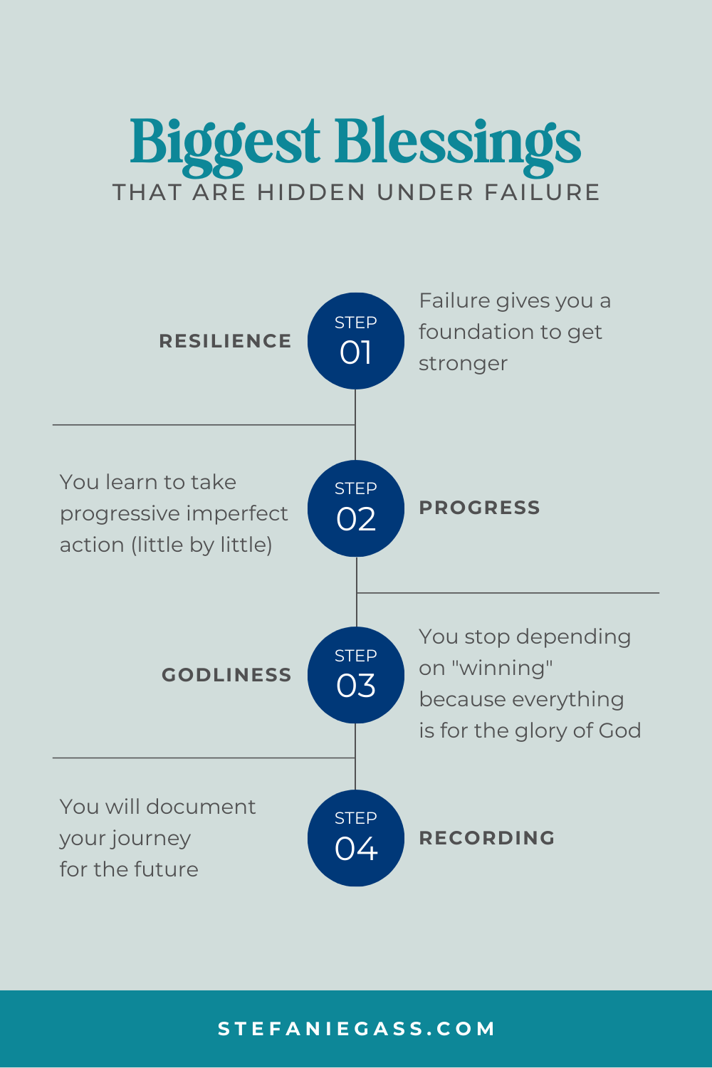 An infographic by Stefanie Gass teaches the four biggest blessings that are hidden under failure. The four blessings are resilience, progress, Godliness, and recording. The image title is: Ep-806-Why-You-Need-to-Struggle-at-First-to-Succeed-Later-Stefanie-Gass-Infographics