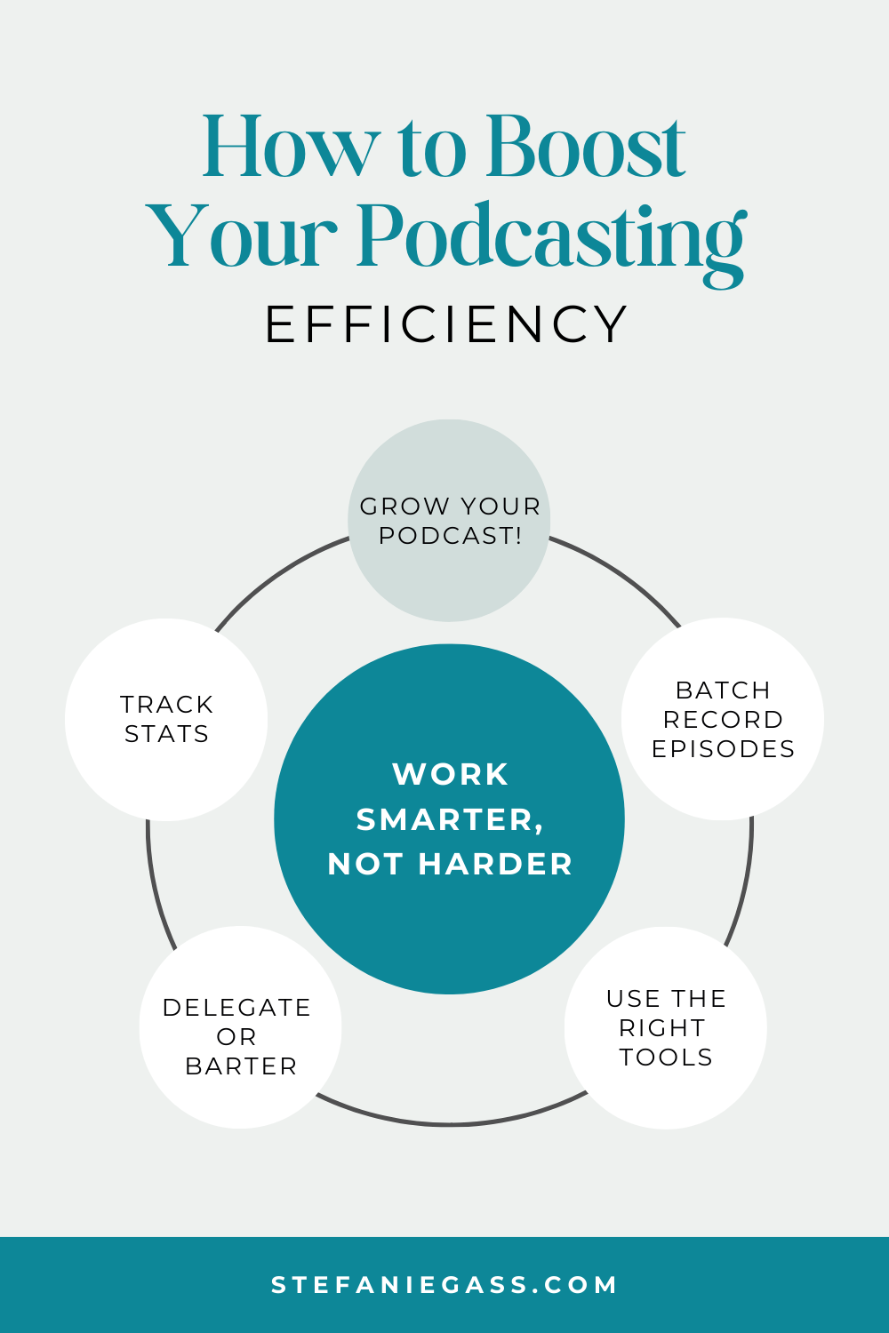 Infographic by Stefanie Gass on how to boost your podcasting efficiency to grow your podcast. It's all about working smarter, not harder! The image title is: Ep-821-Podcasting-Q&A-Your-Top-Questions-About-Length-Batching-Reviews-Sound-and-More-Answered-Stefanie-Gass-Infographic