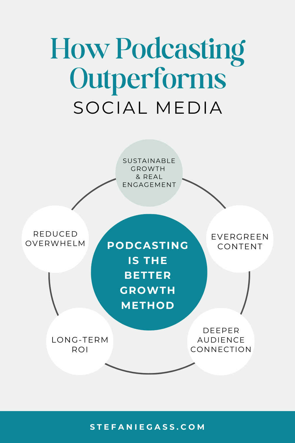 Infographic by Stefanie Gass explaining how podcasting outperforms social media. The infographic shares four reasons. At the end of the day, podcasting is the better growth method for sustainable growth and real engagement. The image title is: Ep-824-Social-Media-is-Preventing-You-From-Making-Money-from-Home-Stefanie-Gass-Infographic