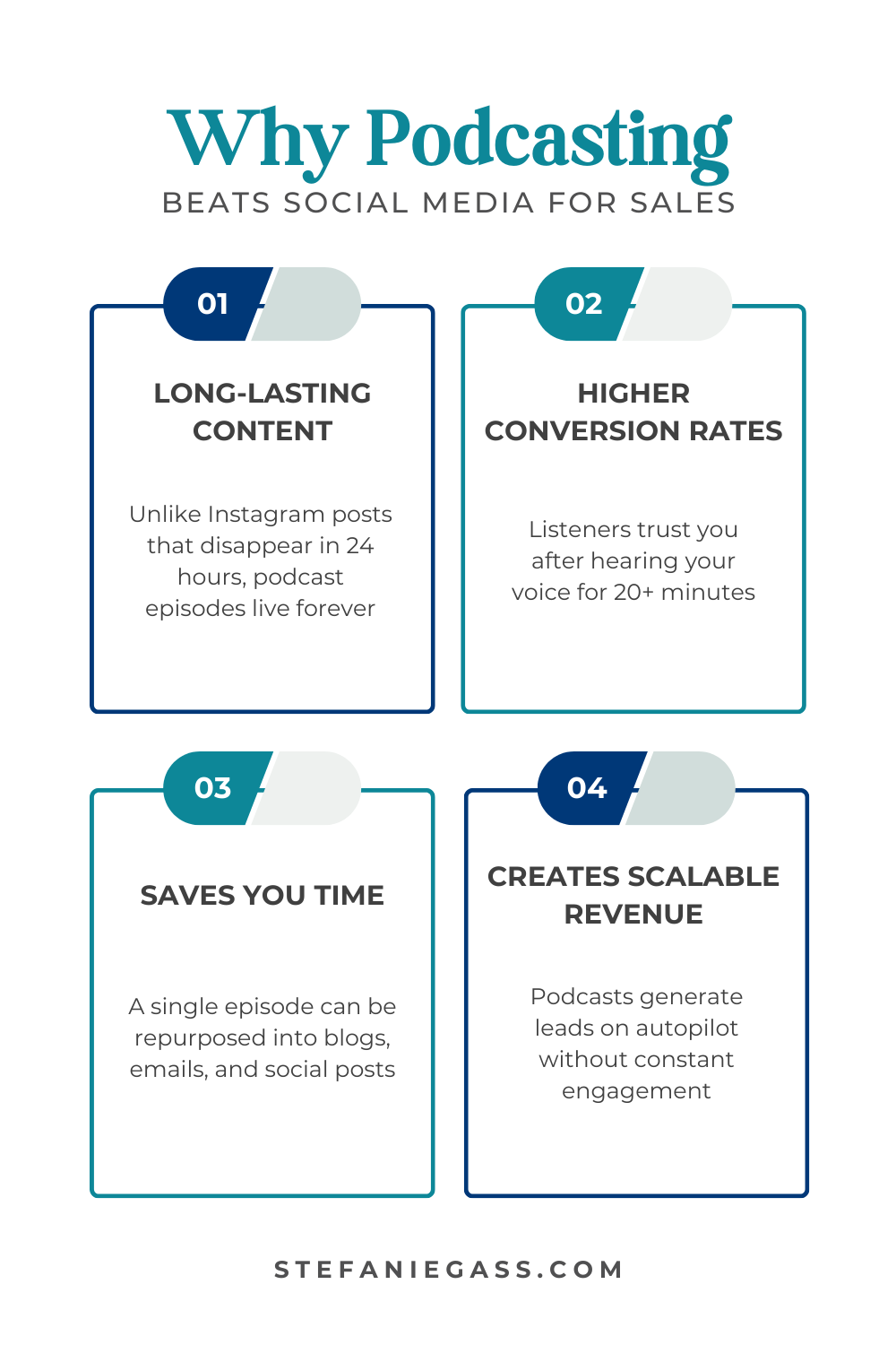 Infographic by Stefanie Gass explaining why podcasting beats social media for sales. The reasons are that a podcast creates long-lasting content, has higher conversion rates, saves you time, and creates scalable revenue. The image title is: Ep-825-80-Percent-Conversion-Rate-and-21K-in-Sales-How-Lara-Frendjian-Did-It-In-Just-Six-Months-Stefanie-Gass-Infographic