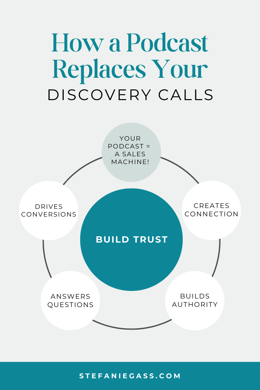 Infographic by Stefanie Gass teaching how a podcast replaces discovery calls. It's all about building trust so your podcast can become a sales machine by creating connections, building authority, answering questions, and driving conversions. The image title is: Ep-826-Eliminate-Discovery-Calls-and-GET-MORE-CLIENTS-By-Doing-These-Three-Things-Stefanie-Gass-Infographic