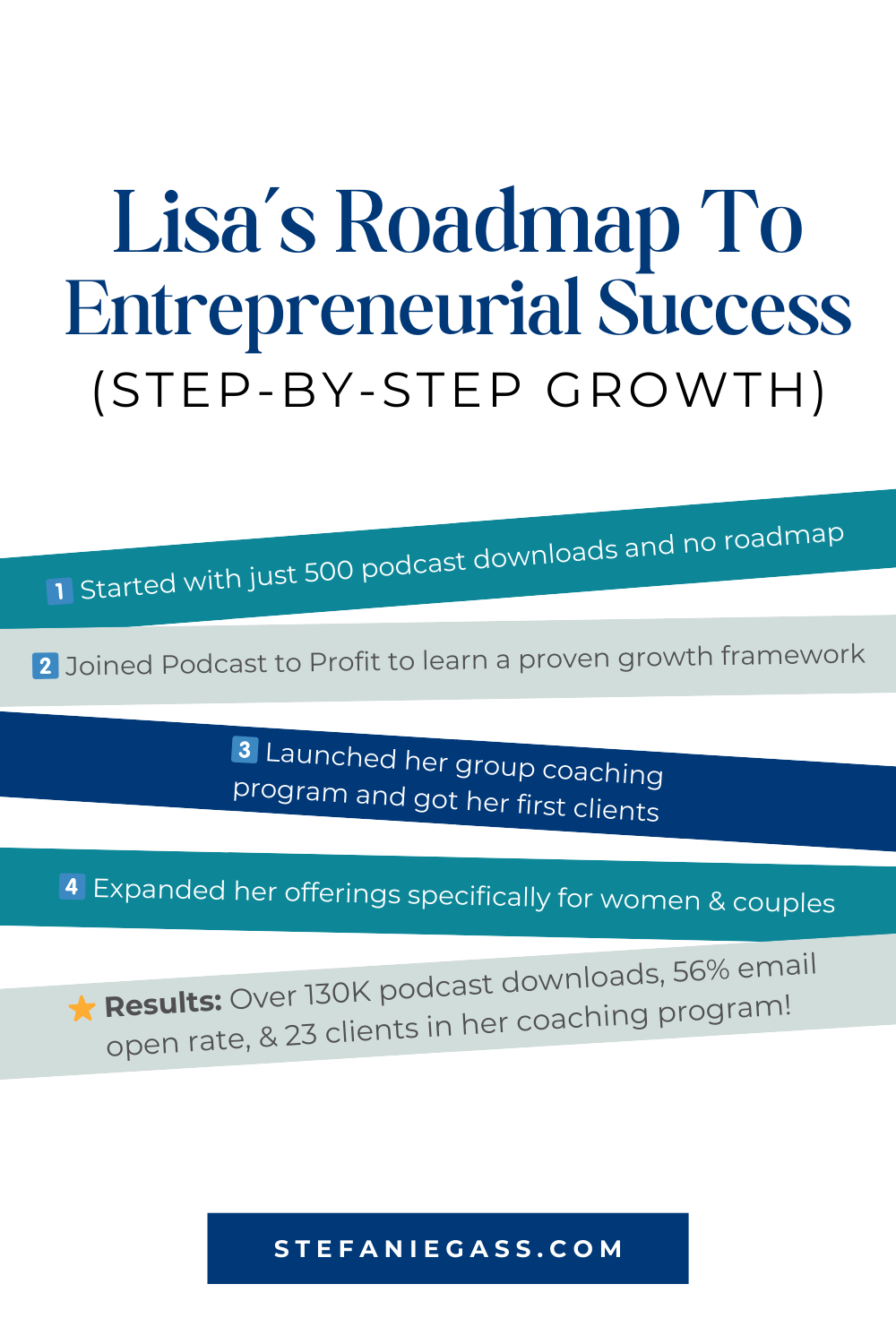 Infographic by Stefanie Gass teaching her student, Lisa's, roadmap to entrepreneurial success from starting with just 500 podcast downloads and no roadmap, to achieving the result of over 130k podcast downloads, 56% email open rate, and 23 clients in her coaching program. The image title is: Ep-827-How-She-Filled-Her-Group-Coaching-Program-and-Hit-130K-Podcast-Downloads-With-Lisa-Limehouse-Graphics-Stefanie-Gass-Infographic