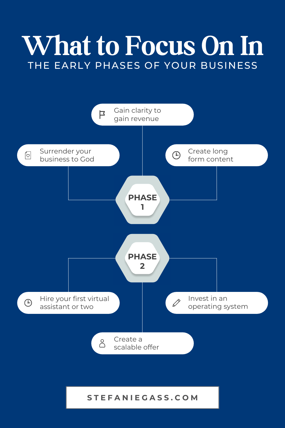 Infographic by Stefanie Gass teaching what to focus on in the early phases of your business, when you're making between $0 and $500 in revenue. The image title is: Ep-828-Seasons-of-Scaling-What-to-Prioritize-at-Every-Revenue-Milestone-Stefanie-Gass-Infographic