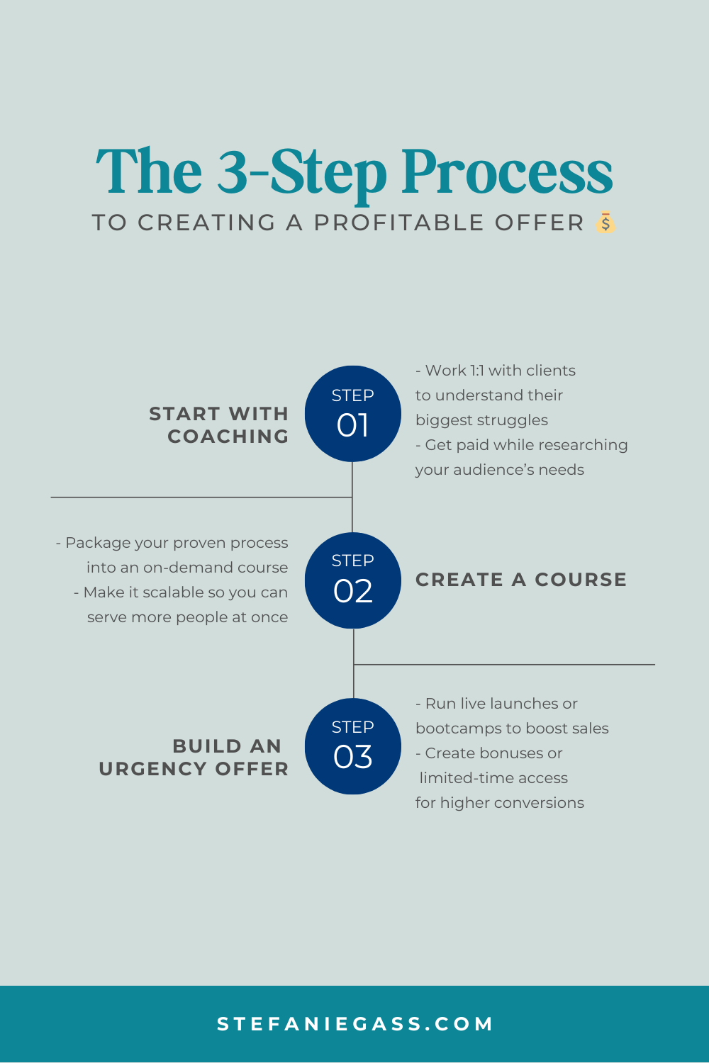 Infographic by Stefanie Gass teaching the three-step process to create a profitable offer. The first step is to start with coaching. The second step is to create a course. The third step is to build an urgency offer. The image title is: Ep-830-7-Things-That-Made-Me-7-Figures-as-a-Christian-Business-Owner-Stefanie-Gass-Infographic