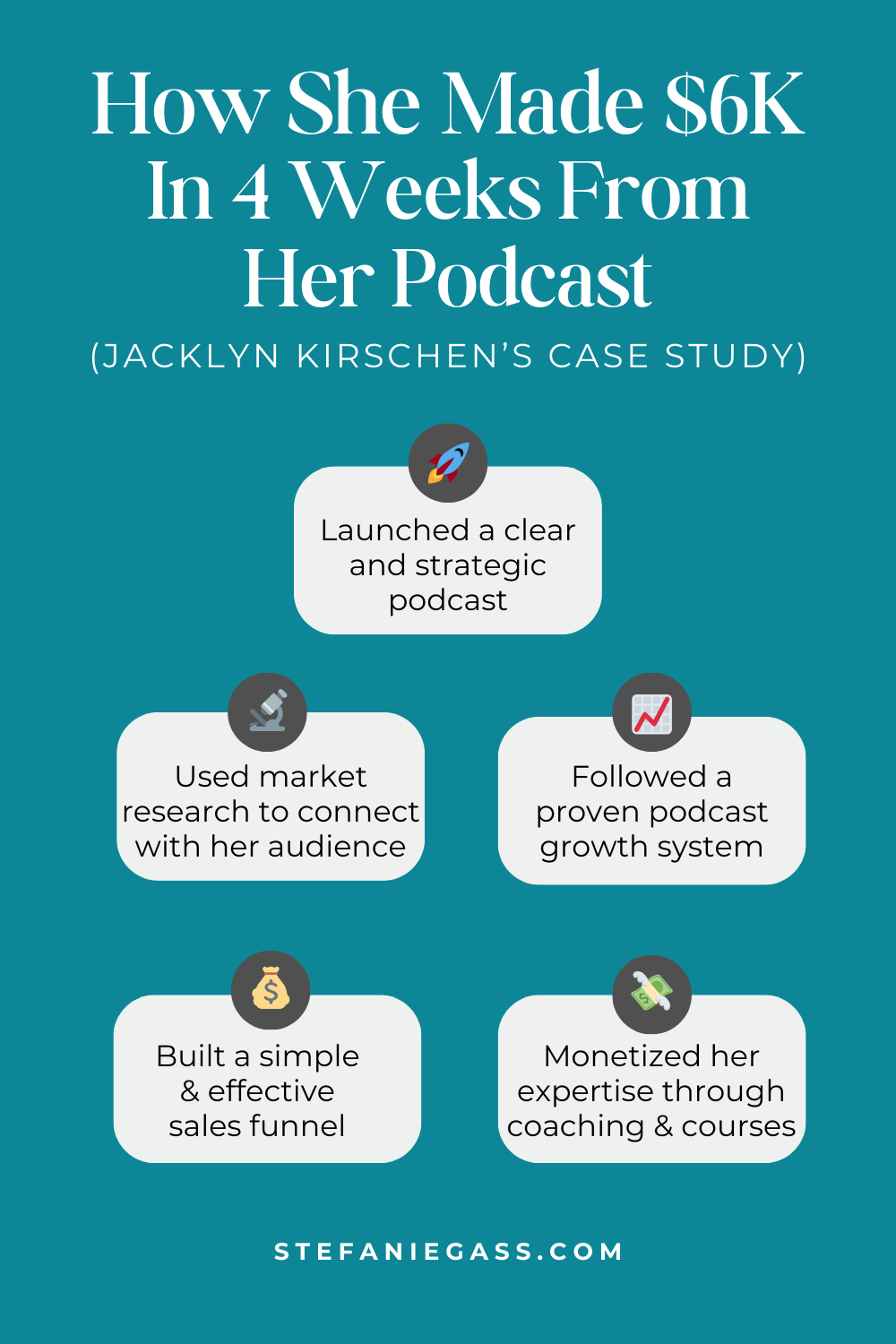 Infographic by Stefanie Gass sharing a case study on how her student made six thousand dollars in four weeks with her podcast. She launched her podcast, used market research, followed a proven podcast growth system, built a simple and effective sales funnel, and monetized her expertise through coaching and courses. The image title is: Ep-833-She-Made-six-thousand-in-four-Weeks-and-is-Now-a-one-percent-five-percent-Top-Ranked-Podcast-Stefanie-Gass-Infographic