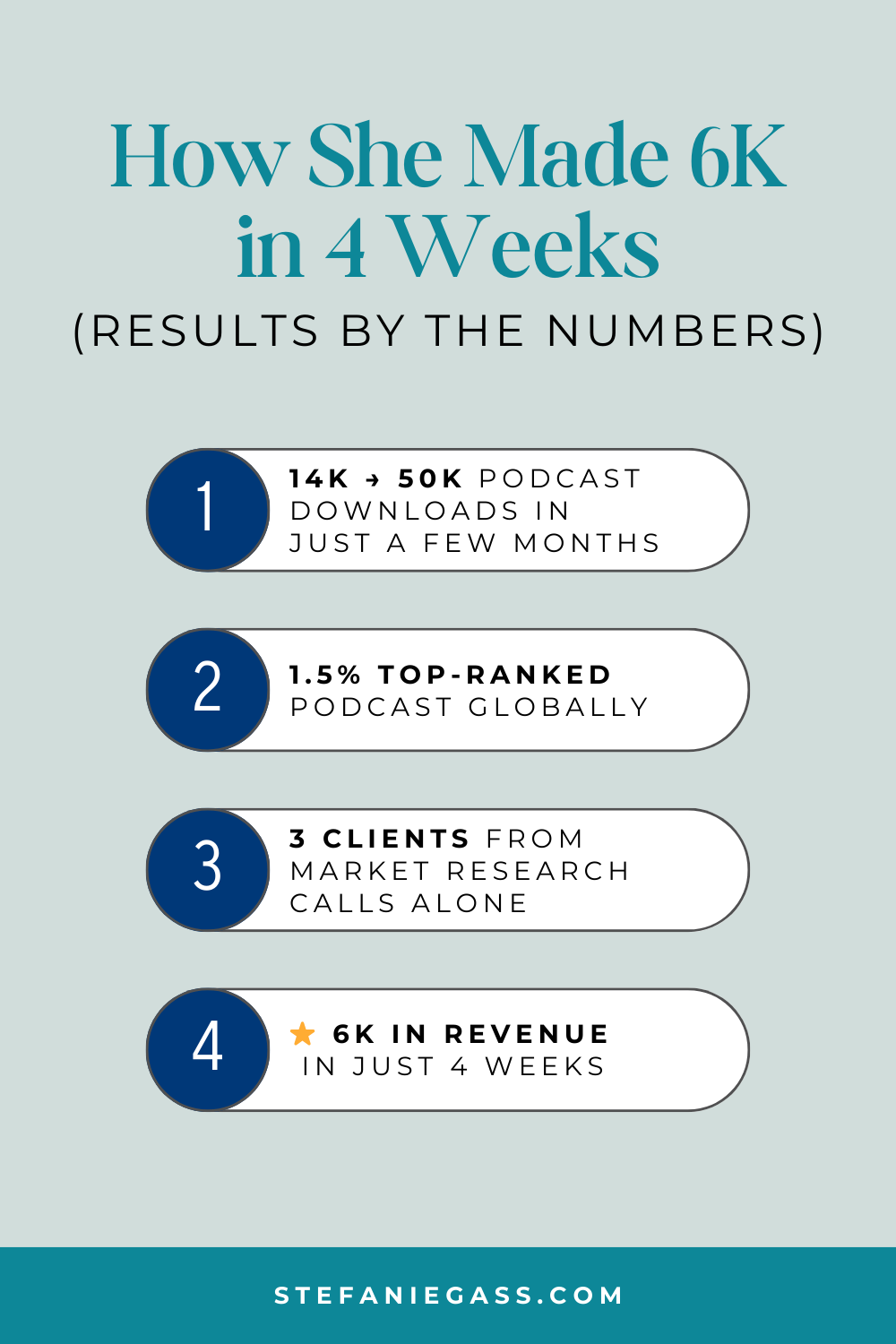 An infographic by Stefanie Gass teaching how her student made six thousand dollars in four weeks. This is an infographic by the numbers. Including a growth in podcast downloads, having a top-ranked podcast, closing three clients from market research calls, to finally generating six thousand dollars in revenue in just four weeks. The image title is: Ep-833-She-Made-six-thousand-in-four-Weeks-and-is-Now-a-one-percent-five-percent-Top-Ranked-Podcast-Stefanie-Gass-Infographic