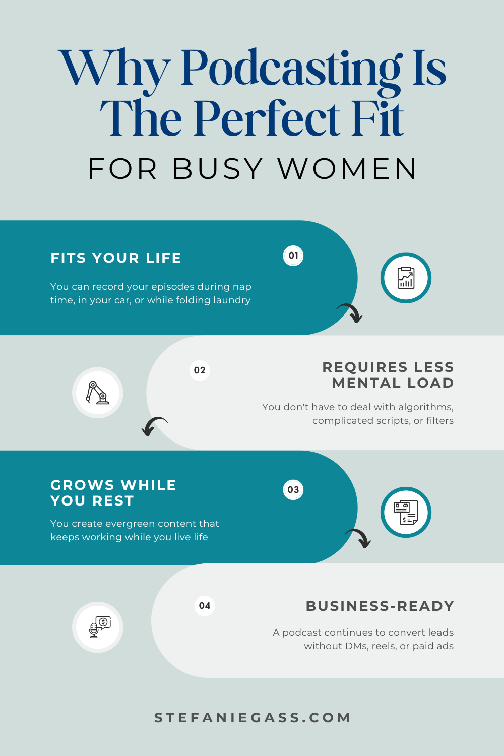 Infographic by Stefanie Gass teaching why podcasting is the perfect fit for busy women. The reasons are that it fits your life, it requires less mental load, it grows while you rest, and it's business-ready. The image title is: Ep-849-Five-Ways-to-Know-if-Podcasting-Is-Right-for-You-Stefanie-Gass-Infographic